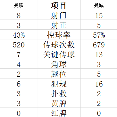 技术统计