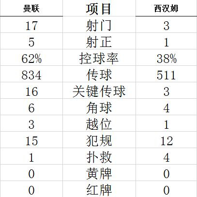 技术统计