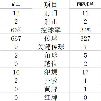 技术统计
