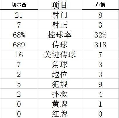 技术统计
