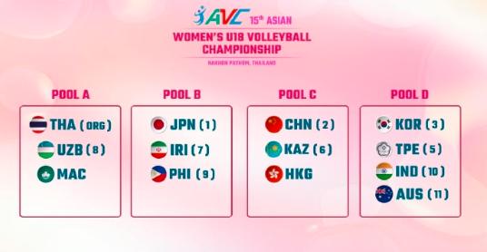 2024年第15屆U18女排亞錦賽分組