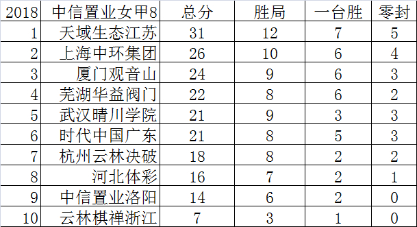 女子围甲积分榜