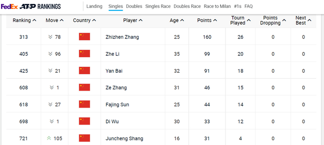 16岁小将商竣程排名又提升了105个位次