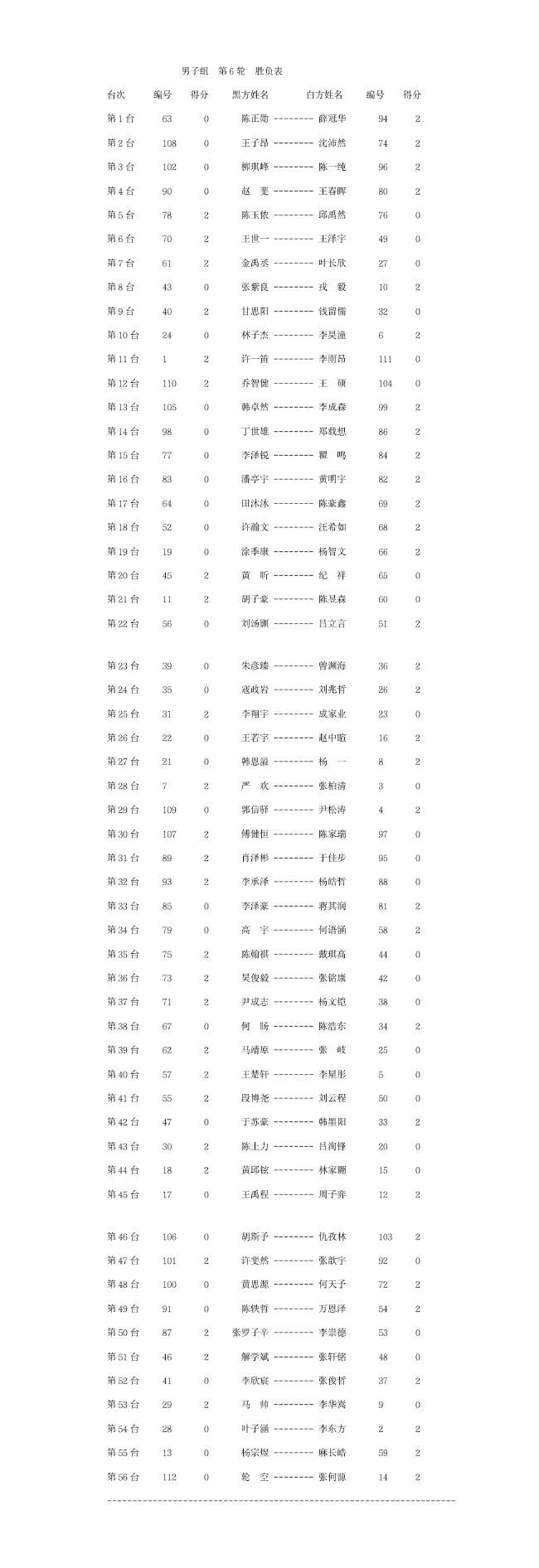 全国个人赛沈沛然薛冠华六连胜 女子组今日开战