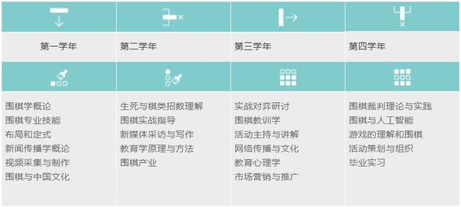 不久前 上海建桥学院开设了正式的围棋本科专业