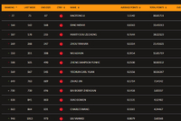中国排名：金子豪夺冠649位 李昊桐世界排名下跌