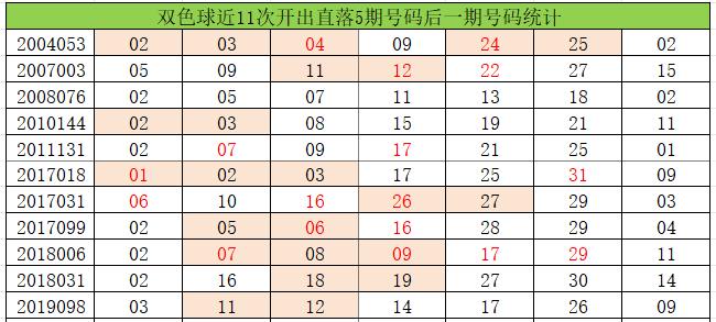 33个红球出号规律图片