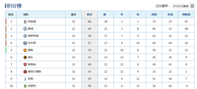 英超积分榜