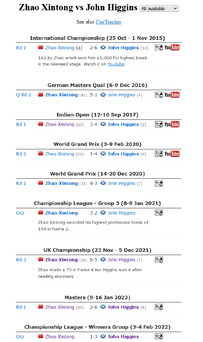 赵心童VS约翰-希金斯交手纪录