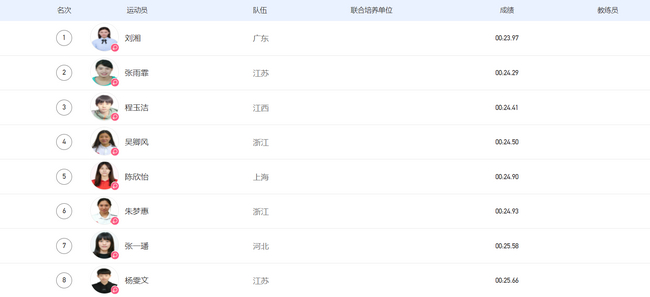刘湘以破亚洲纪录的优异表现成功蝉联全运会冠军