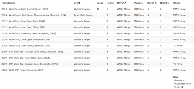 王曼昱VS伊藤美诚交手纪录
