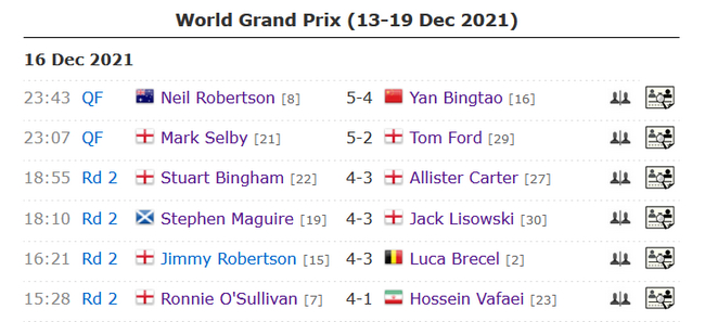 2021斯诺克世界大奖赛第4比赛日完全赛果