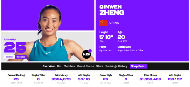 郑钦文进入前25，继续刷新个人最好排名