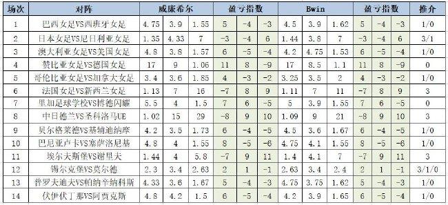 [新浪彩票]足彩24114期盈亏指数:加拿大女足防平