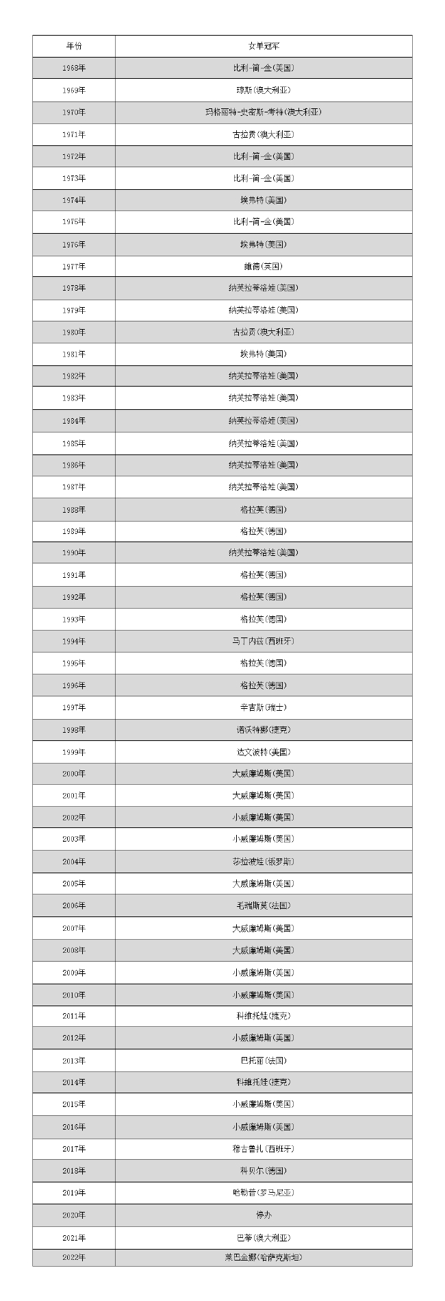 公开赛年代历届温网女单冠军榜