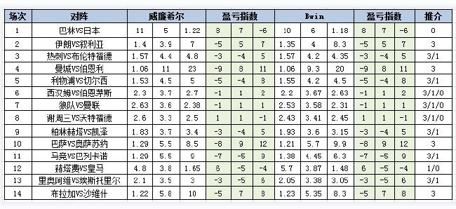 [新浪彩票]足彩第24019期盈亏指数：里奥阿维不败