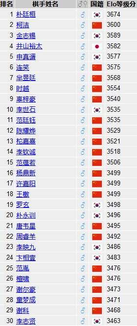 Goratings等级分1-30名