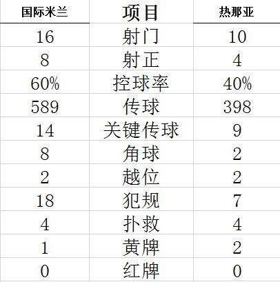 技术统计