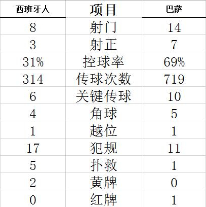 技术统计