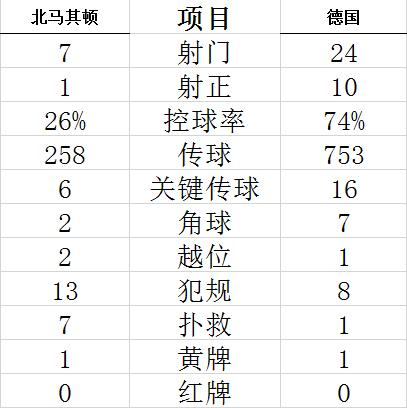 技术统计