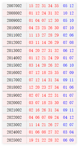 大乐透002期历史同时号码