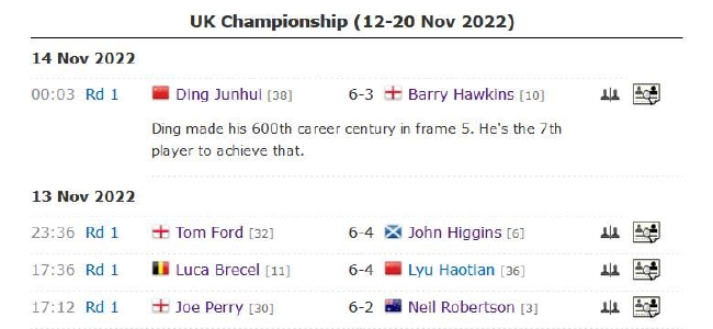 2022斯诺克英锦赛正赛第2比赛日完全赛果