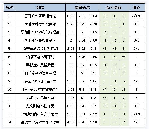 盈亏指数