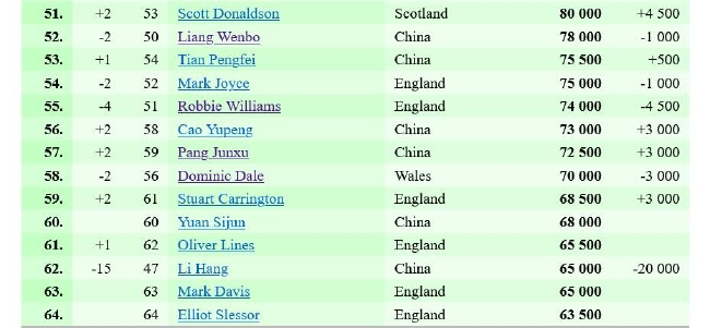 最新世界排名51-64