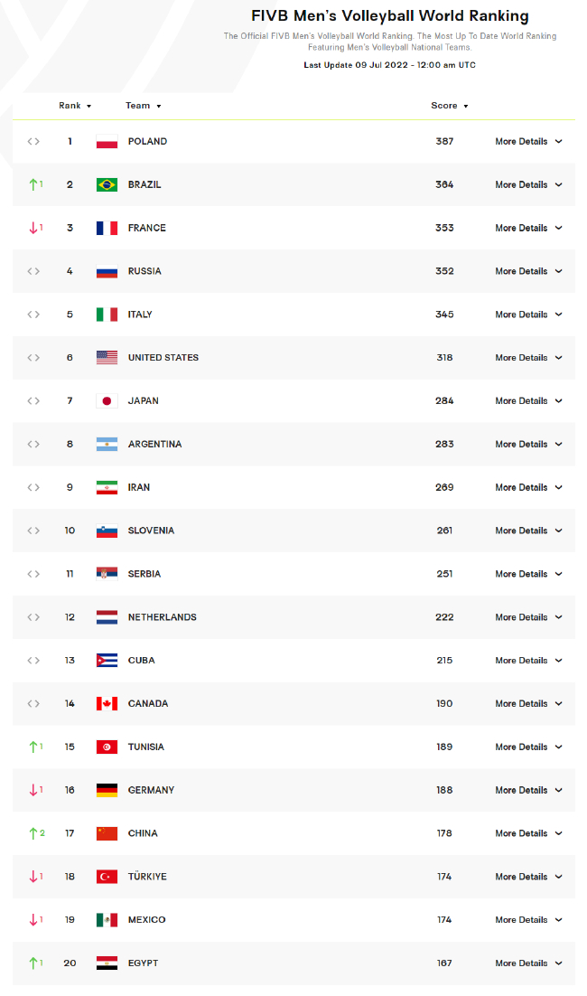 男排世界排名前20位（注：截至UTC时间2022年7月9日12点）