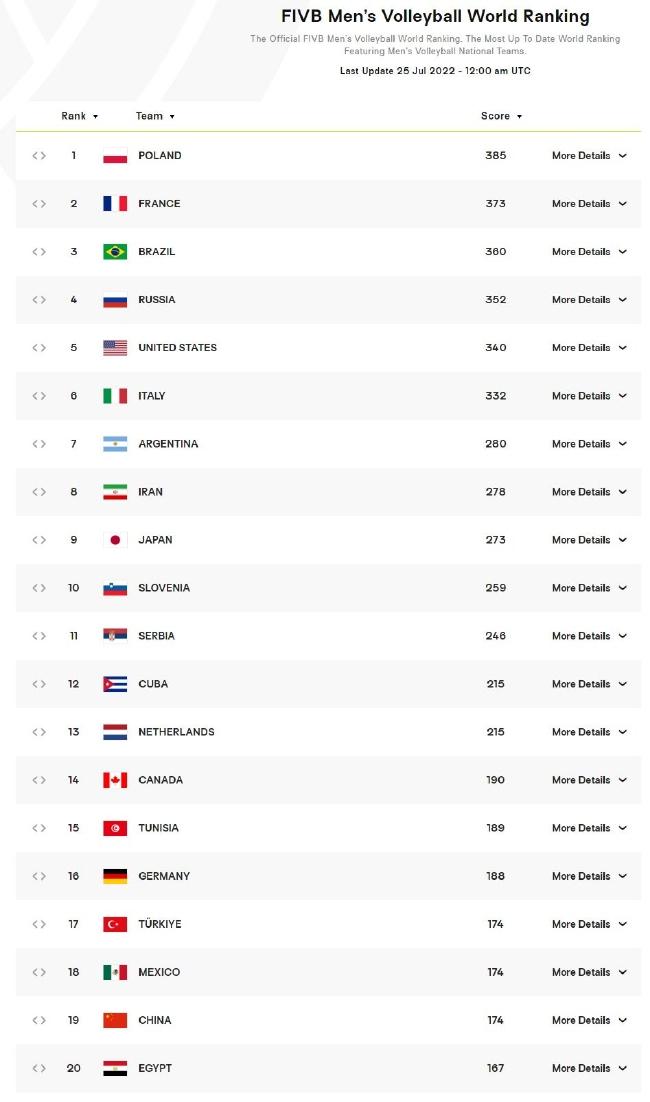 男排最新世界排名波兰居首 巴西跌至第3中国第19