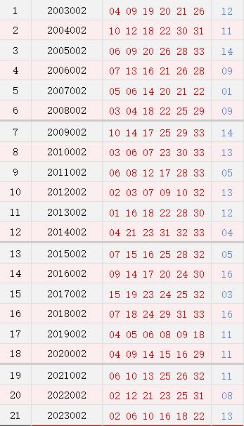 双色球001期历史同时号码全汇总
