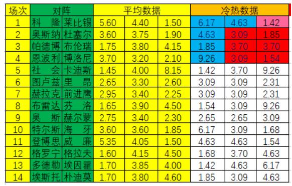 [新浪彩票]足彩第24041期冷热指数�：博洛尼亚不败