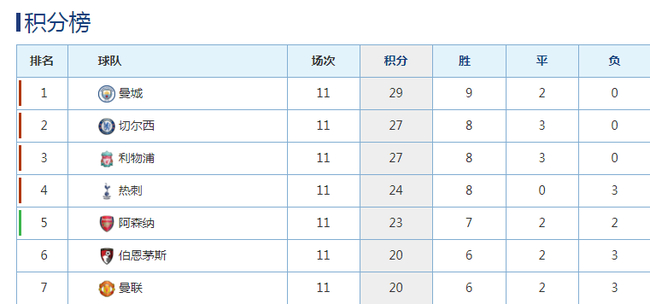 目前的英超积分榜