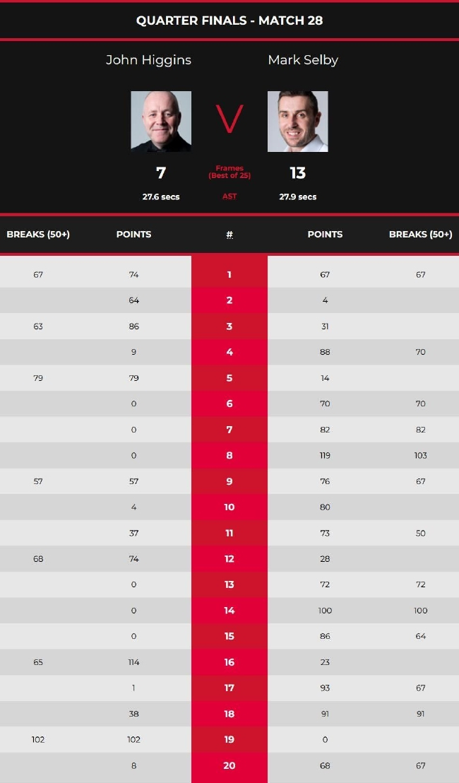 约翰-希金斯7-13马克-塞尔比