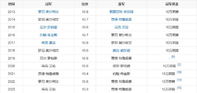 冠中冠威廉姆斯10-6肖国栋 成赛史首位威尔士冠军