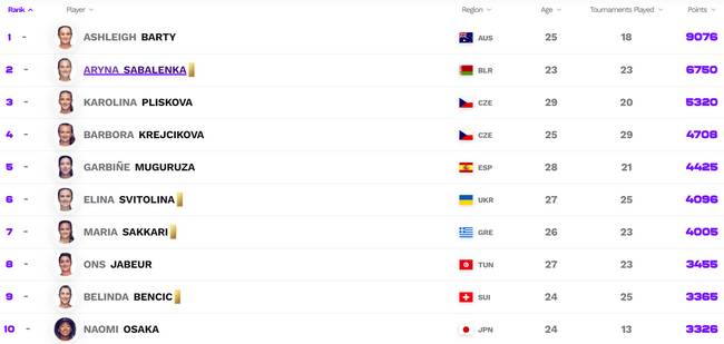 女单前十榜单没有变化