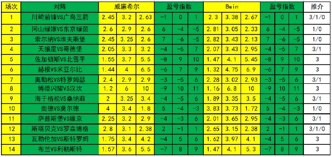 [新浪彩票]足彩第23076期盈亏指数：罗森博格全包