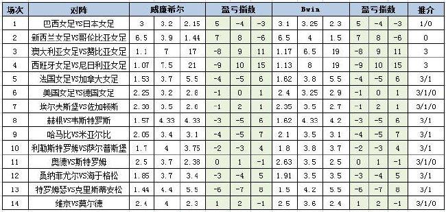 盈亏指数