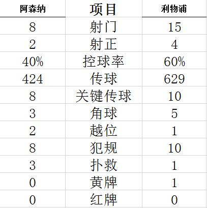技术统计