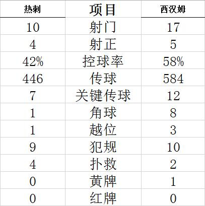 技术统计