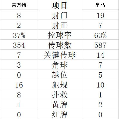 技术统计
