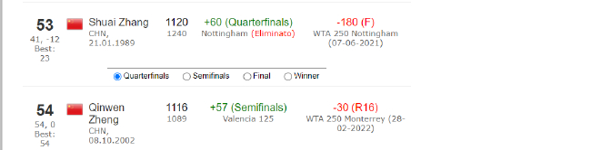 郑钦文超越张帅成为中国一姐只是时间问题