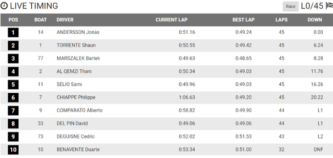 019沙迦大奖赛决赛成绩公布，菲利普•洽培位居第六