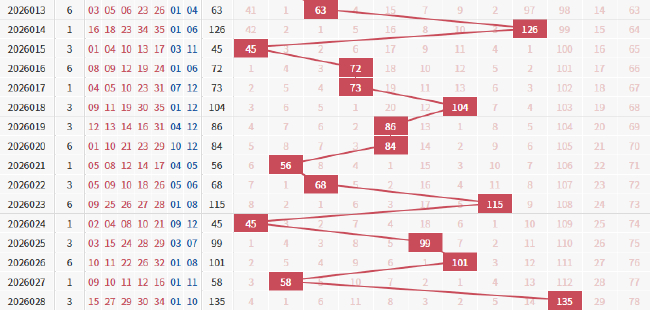 大乐透近期和值走势一览