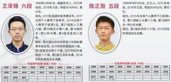棋手介绍