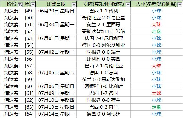 2014世界杯淘汰赛小球爆棚