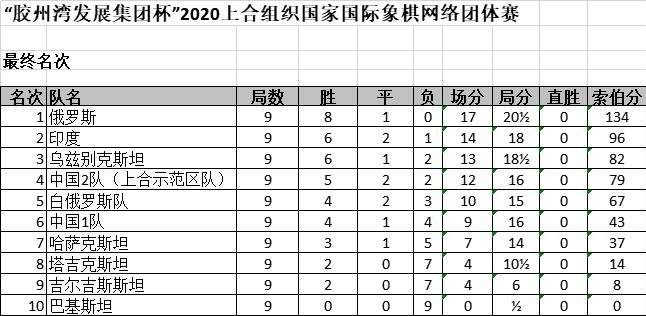 最终排名