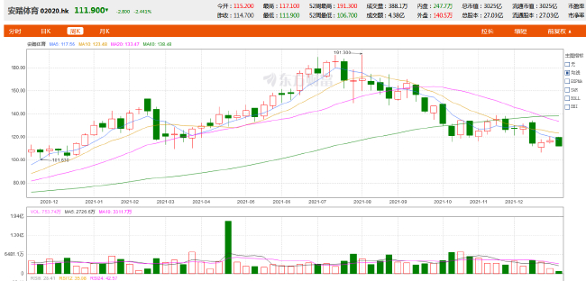 借奥运会的东风，安踏的股价在夏天也迎来了一波增长