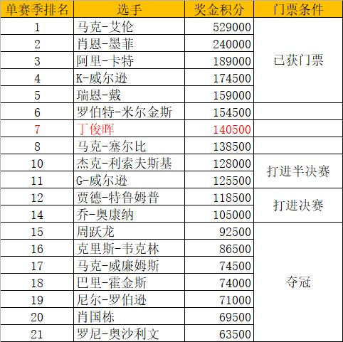丁俊晖出局后潜在的12个竞争对手