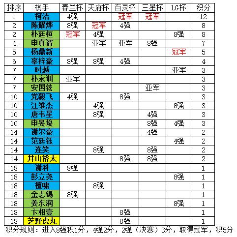 2018世界大赛积分表